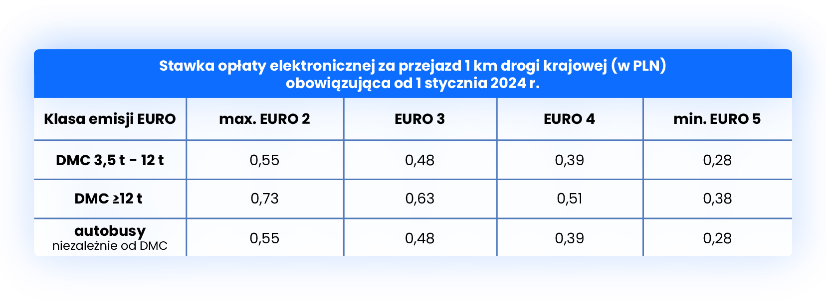 Wysokość stawek za przejazdy autostradami i drogami ekspresowymi