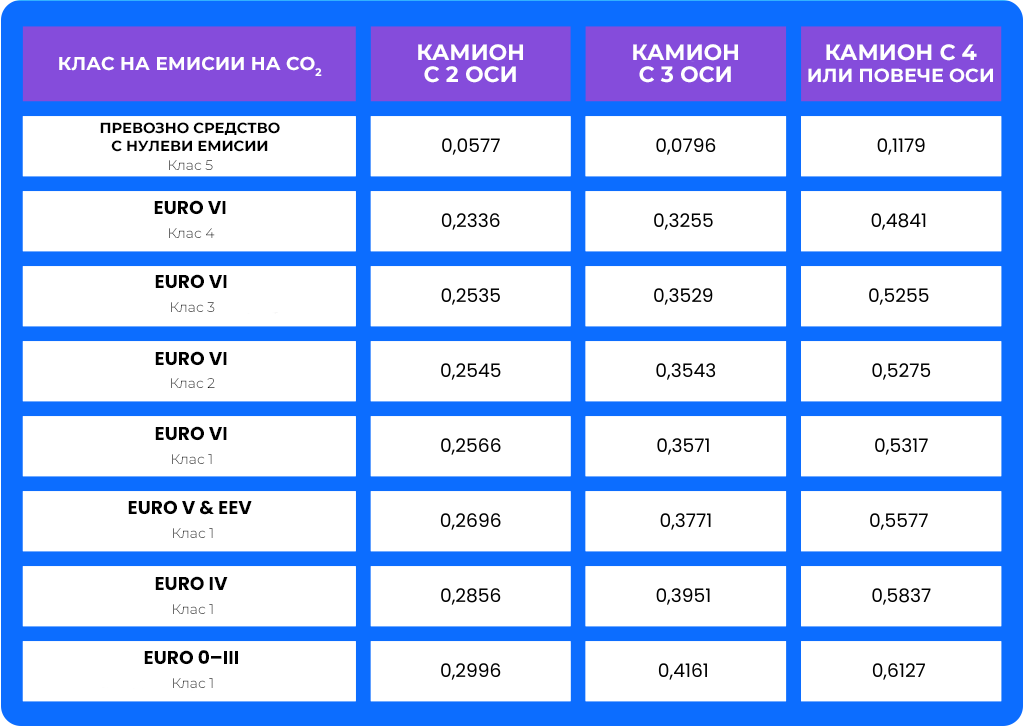 Пътни такси в Австрия за тежкотоварни превозни средства над 3,5 тона, Източник: ASFiNAG
