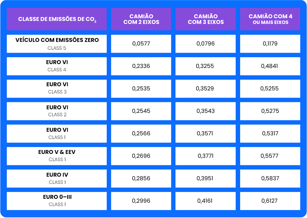 Portagens na Áustria para veículos pesados com mais de 3,5 toneladas, Fonte: ASFiNAG
