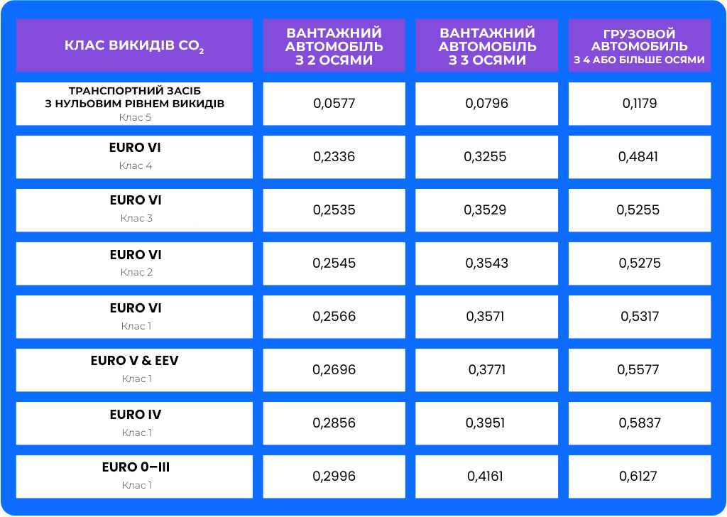 Дорожні збори в Австрії для вантажних автомобілів понад 3,5 тонни, Джерело: ASFiNAG
